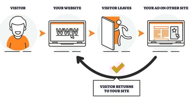 retargeting-ads-flow