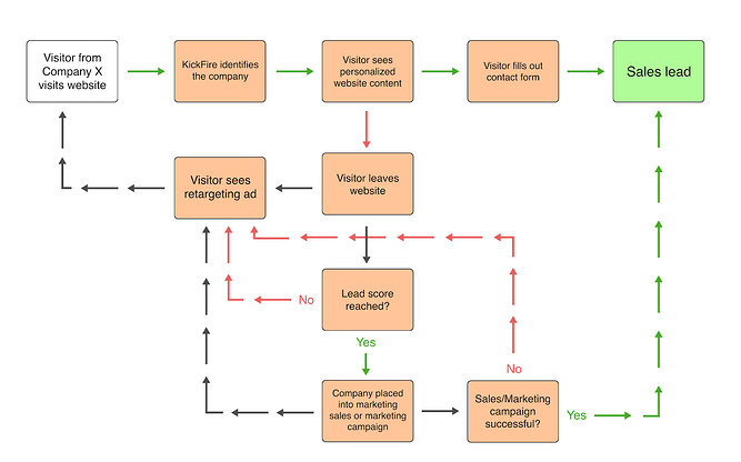 flow-chart-lead-loop