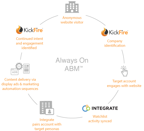 kickfire-integrate-always-on-abm-flow