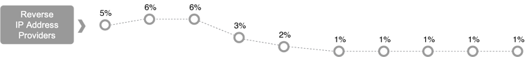 public-IP-match-rates