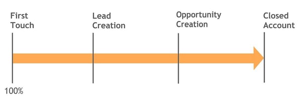 first-touch-attribution