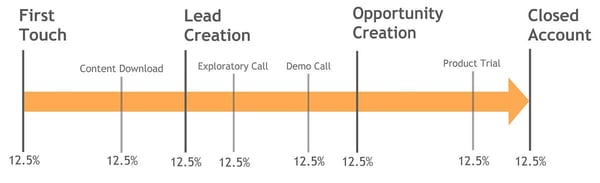 linear-attribution-model