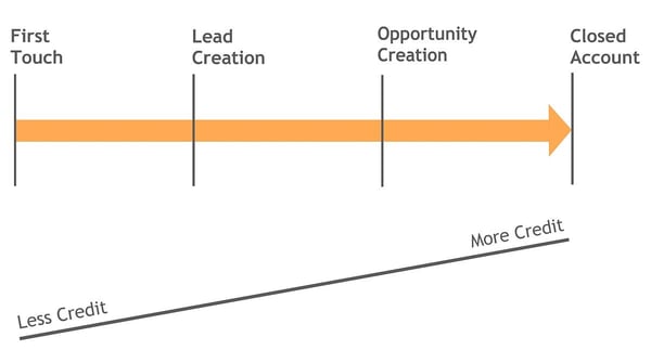 time-decay-attribution-model