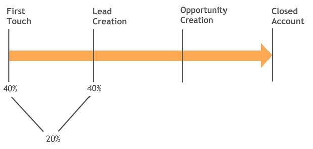 u-shaped-attribution-model