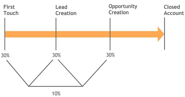 w-shaped-attribution-model