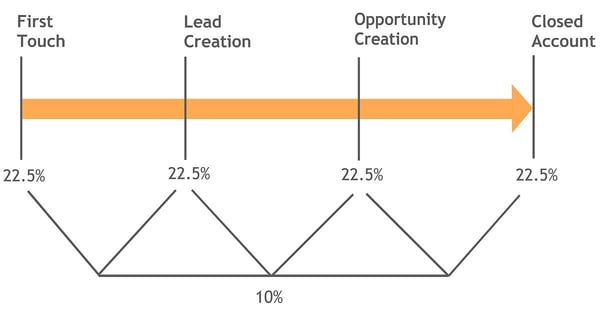 full-path-attribution-model