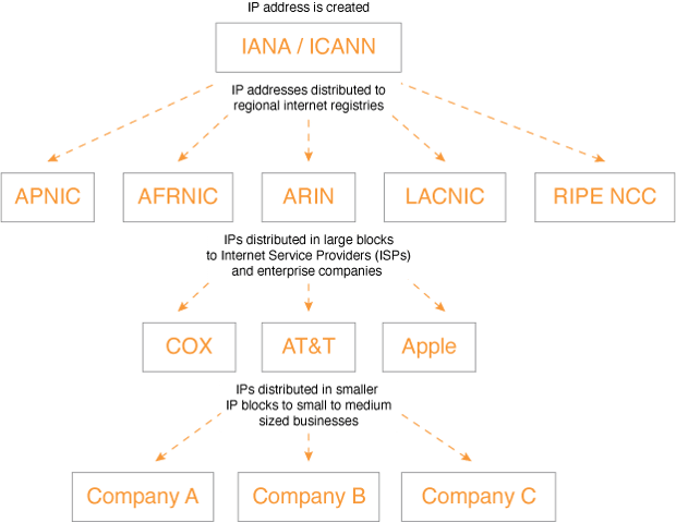 flow-chart-IP-blocks