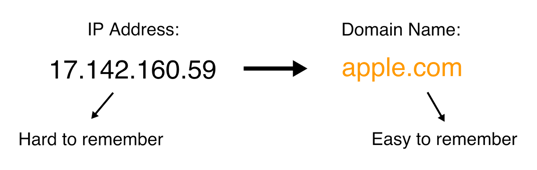 ip-address-to-domain